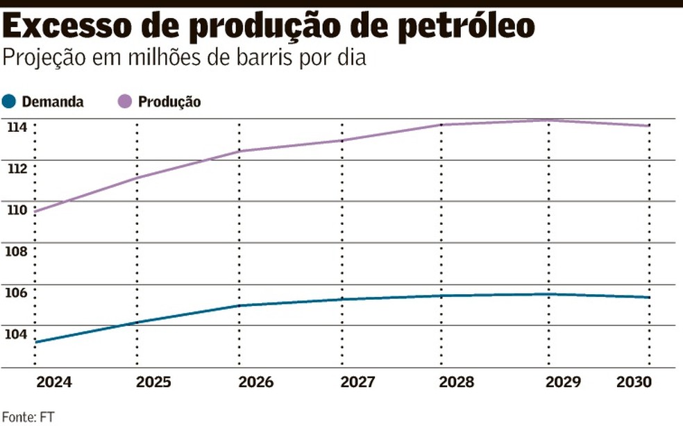 Capacidade de produzir petróleo cresce mais do que a demanda, diz AIE — Foto: Imagem Valor Econômico