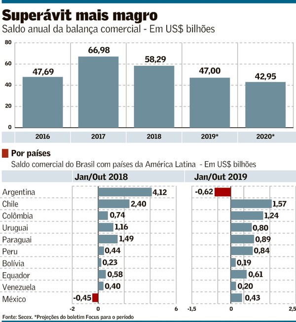Saldo da balança deve cair mais em 2020 | Brasil | Valor Econômico