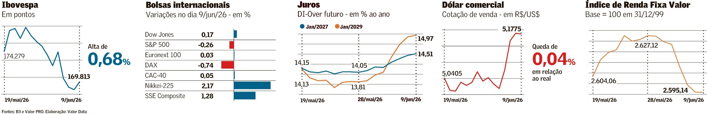 Petróleo recua, mas ativos têm pouco alívio