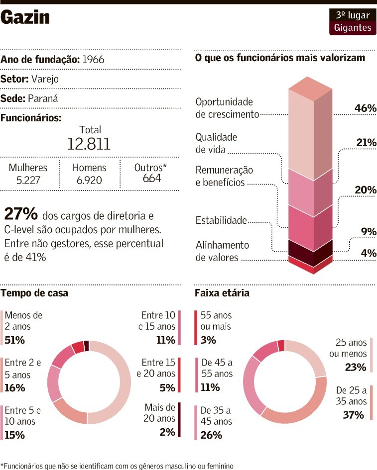 Grupo Gazin investe em gestão humanizada - Foto