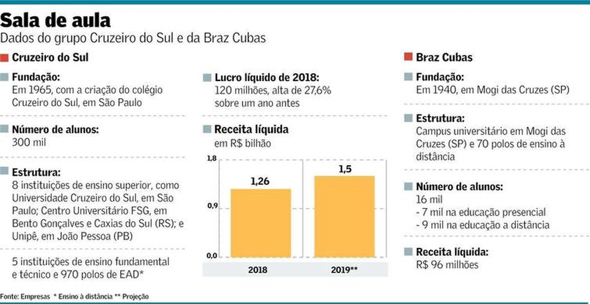 Cruzeiro do Sul compra Braz Cubas Empresas Valor Econômico