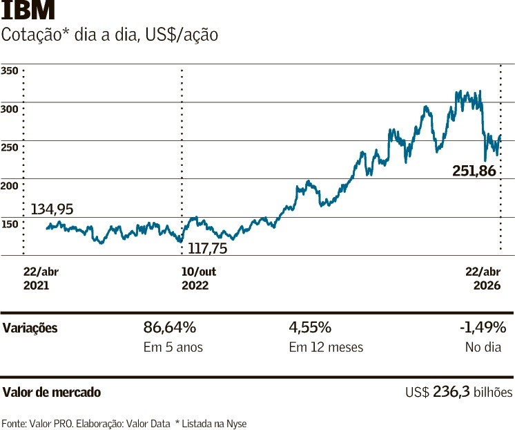 IBM lucra US$ 1,2 bi no primeiro trimestre