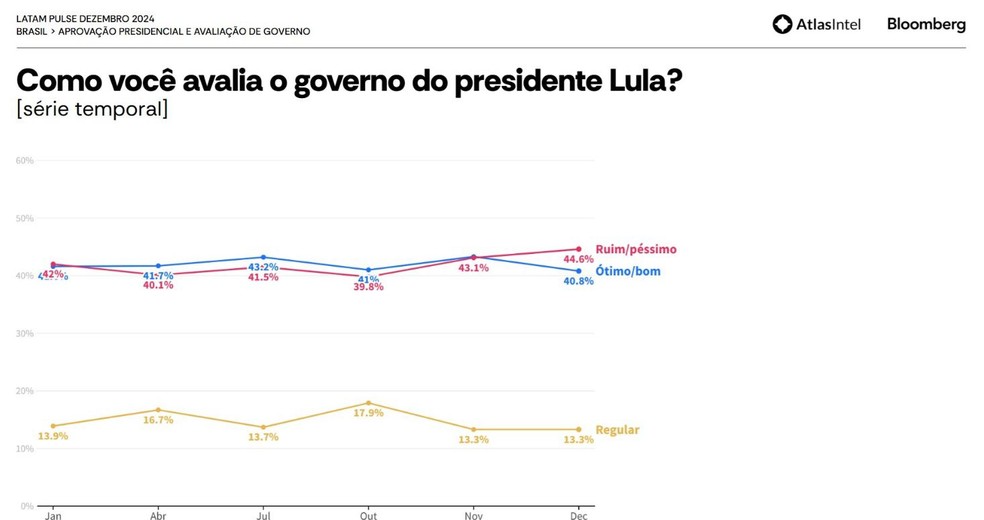 Pesquisa AtlasIntel sobre a avaliação do governo Lula — Foto: Reprodução