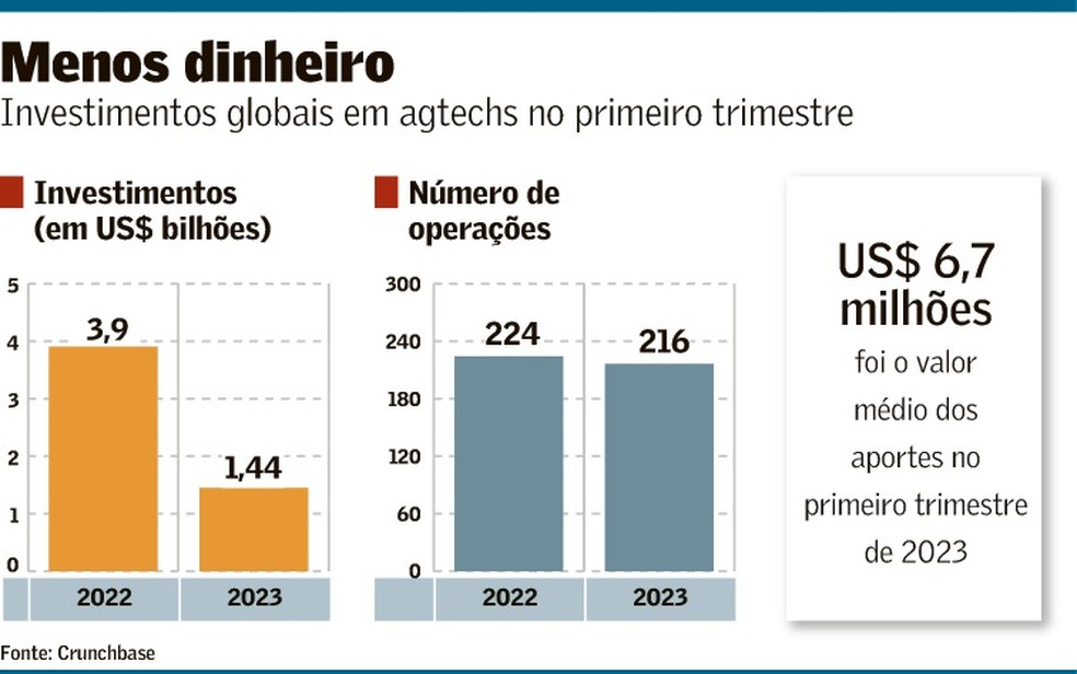 Investimento de R$ 900 milhões vai impactar o agronegócio brasileiro