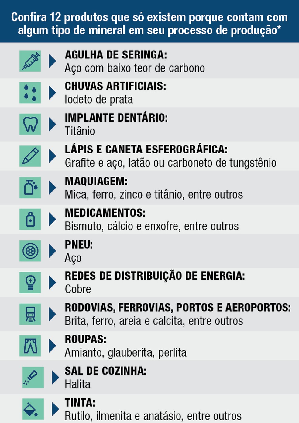 *Fontes: https://didatico.igc.usp.br/os-minerais-e-suas-aplicacoes/; https://www.sgb.gov.br/publique/SGB-Divulga/Canal-Escola/Utilidade-dos-Minerais-1105.html — Foto: Arte/GLAB