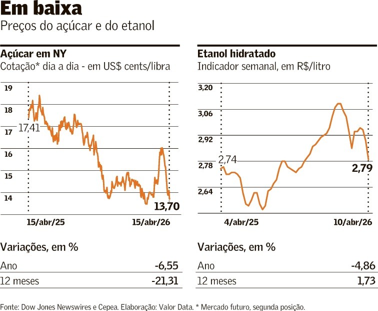 Guerra deve reduzir margens das usinas de cana-de-açúcar