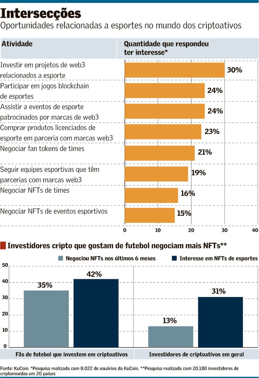 Copa é chance para criptoativos, mas realidade frustra | Criptomoedas |  Valor Econômico