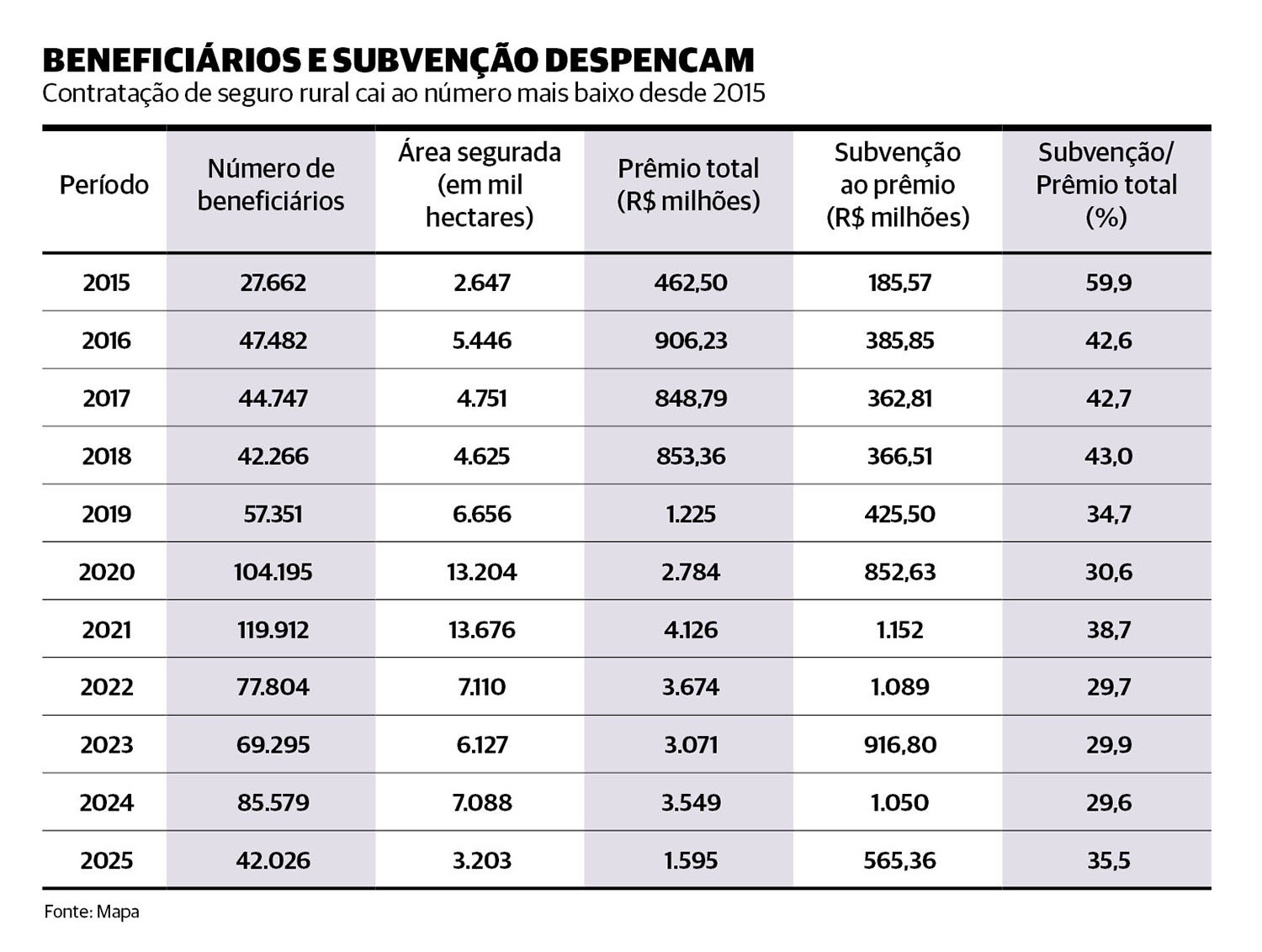 Seguro rural enfrenta retração com aperto financeiro no agro