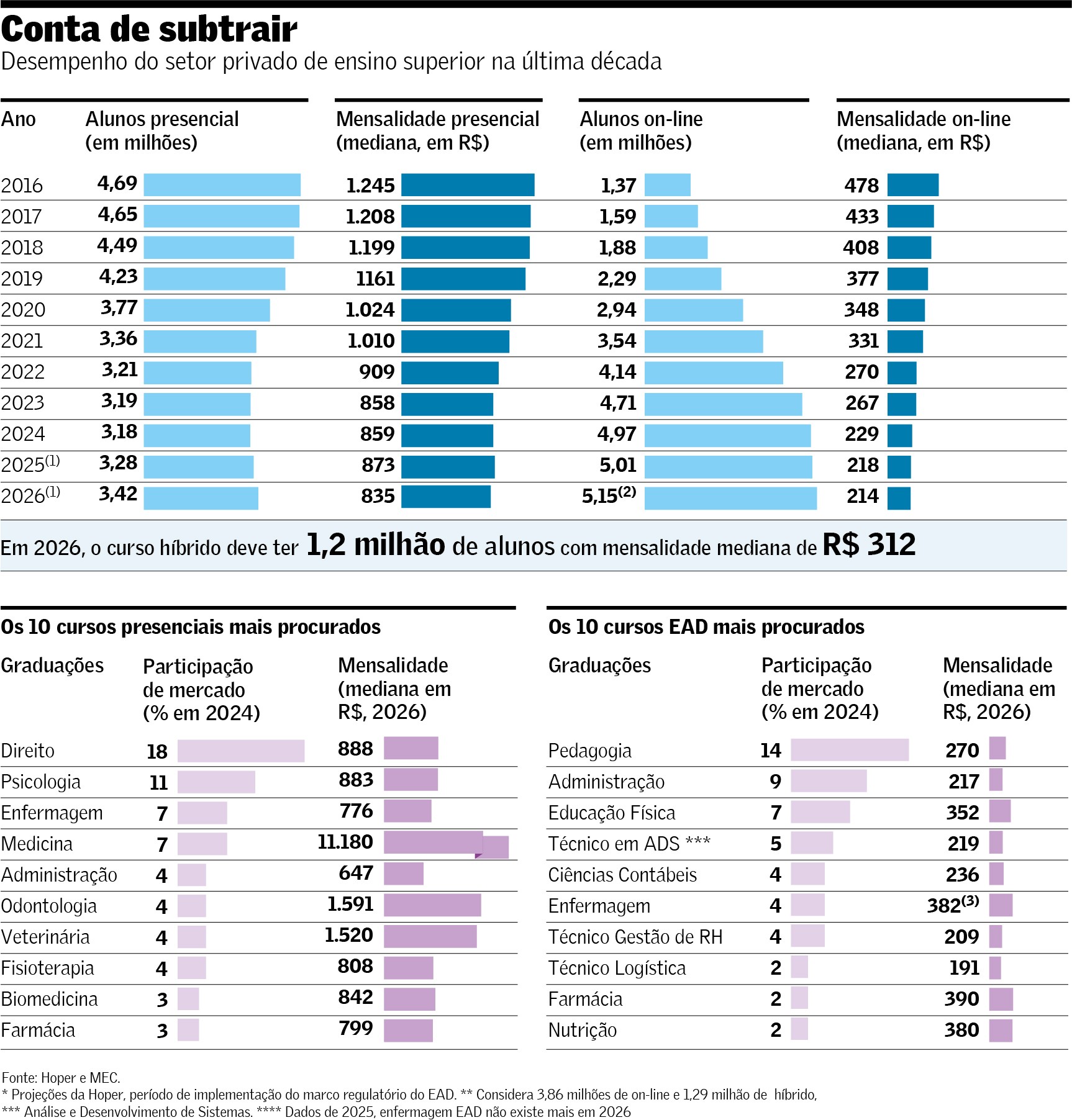 Mensalidade de faculdade cai há uma década
