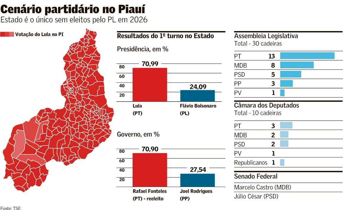 Sem eleitos no Piauí, PL tenta conter força do PT - Foto