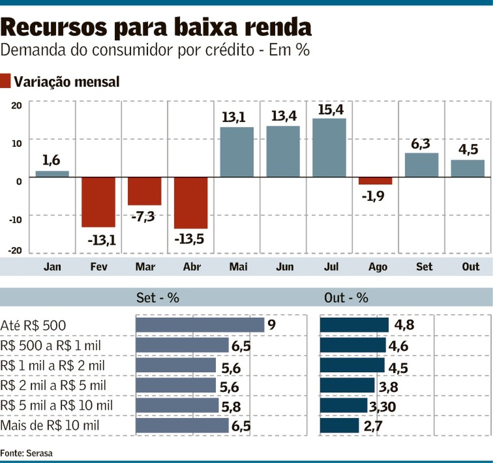 Baixa renda demanda mais crédito | Finanças | Valor Econômico