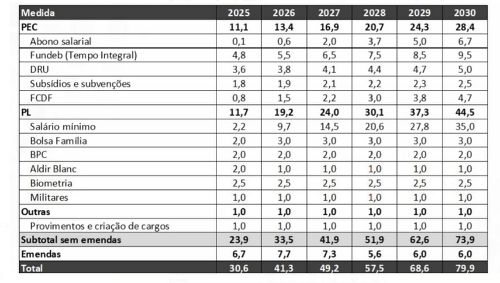 Impactos das medidas do pacote fiscal — Foto: Divulgação