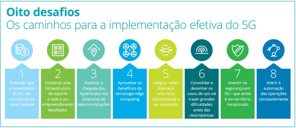 Empresas constroem o futuro da conectividade com o 5G | Impacting the ...