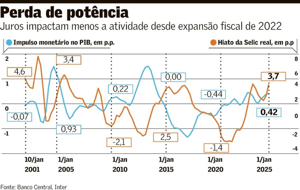 fiscal-expansionista-reduz-efeito-da-pol-tica-monet-ria-diz-estudo