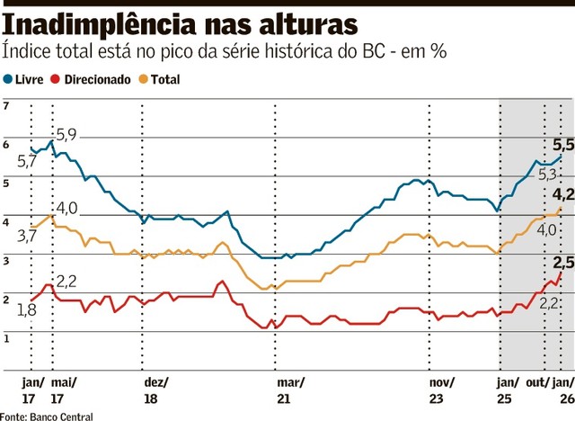 Inadimplência vai à máxima histórica com juro alto e endividamento ...