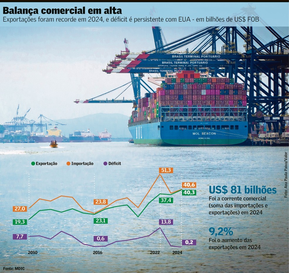 Diversificação marca exportações aos Estados Unidos | Summit Brazil USA ...