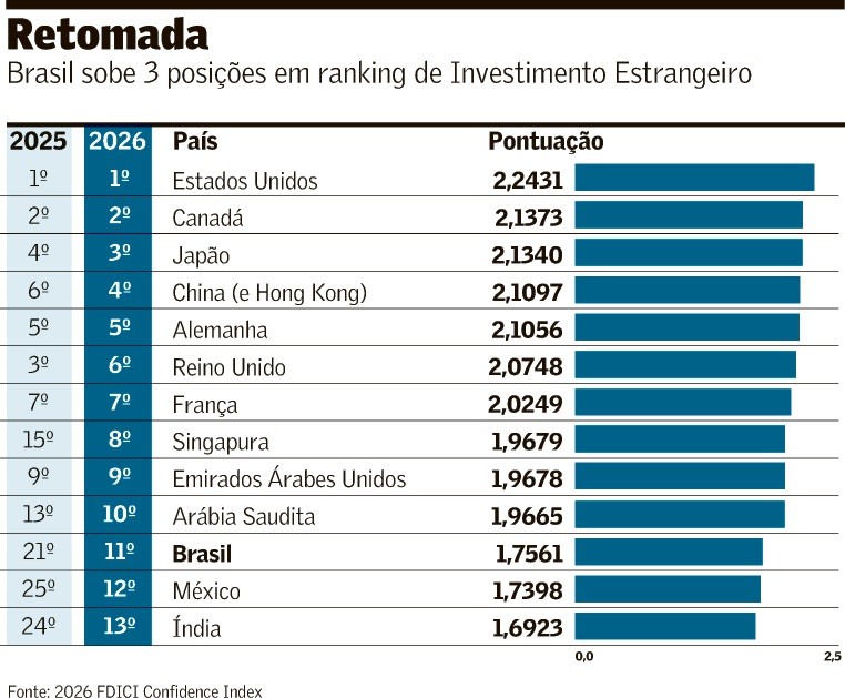 Brasil sobe 3 posições em ranking de Investimento Direto no País