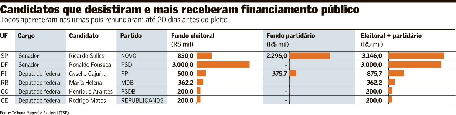Candidatos renunciam após repasse de R$ 16,2 milhões de verba pública - Foto