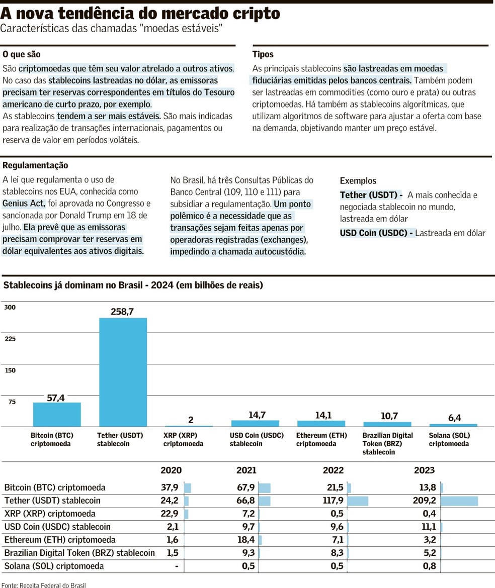 Stablecoins ganham espaço como opção para transferências | Meios de  pagamento | Valor Econômico