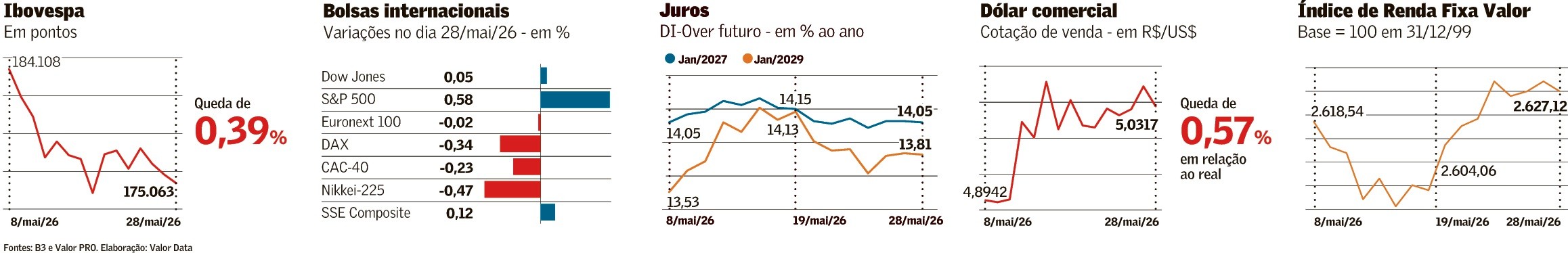 Wall Street renova recordes e bolsa local amplia perdas