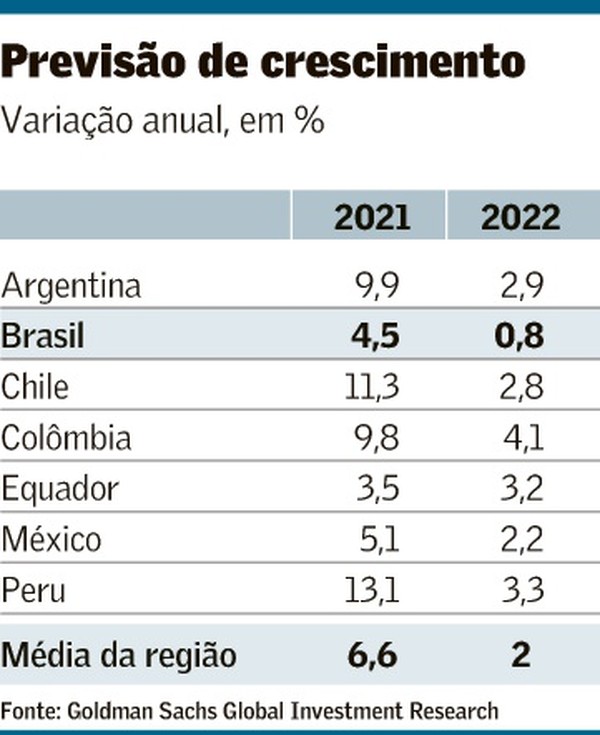 Inflação e crescimento pífio assombrarão AL em 2022, Mundo