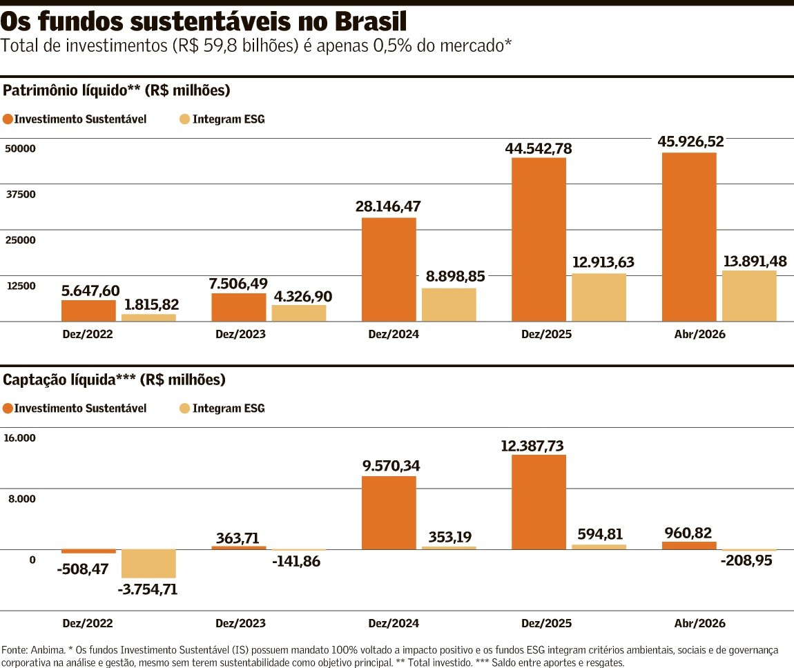 Captação de fundos verdes desacelera, mas mercado segue otimista