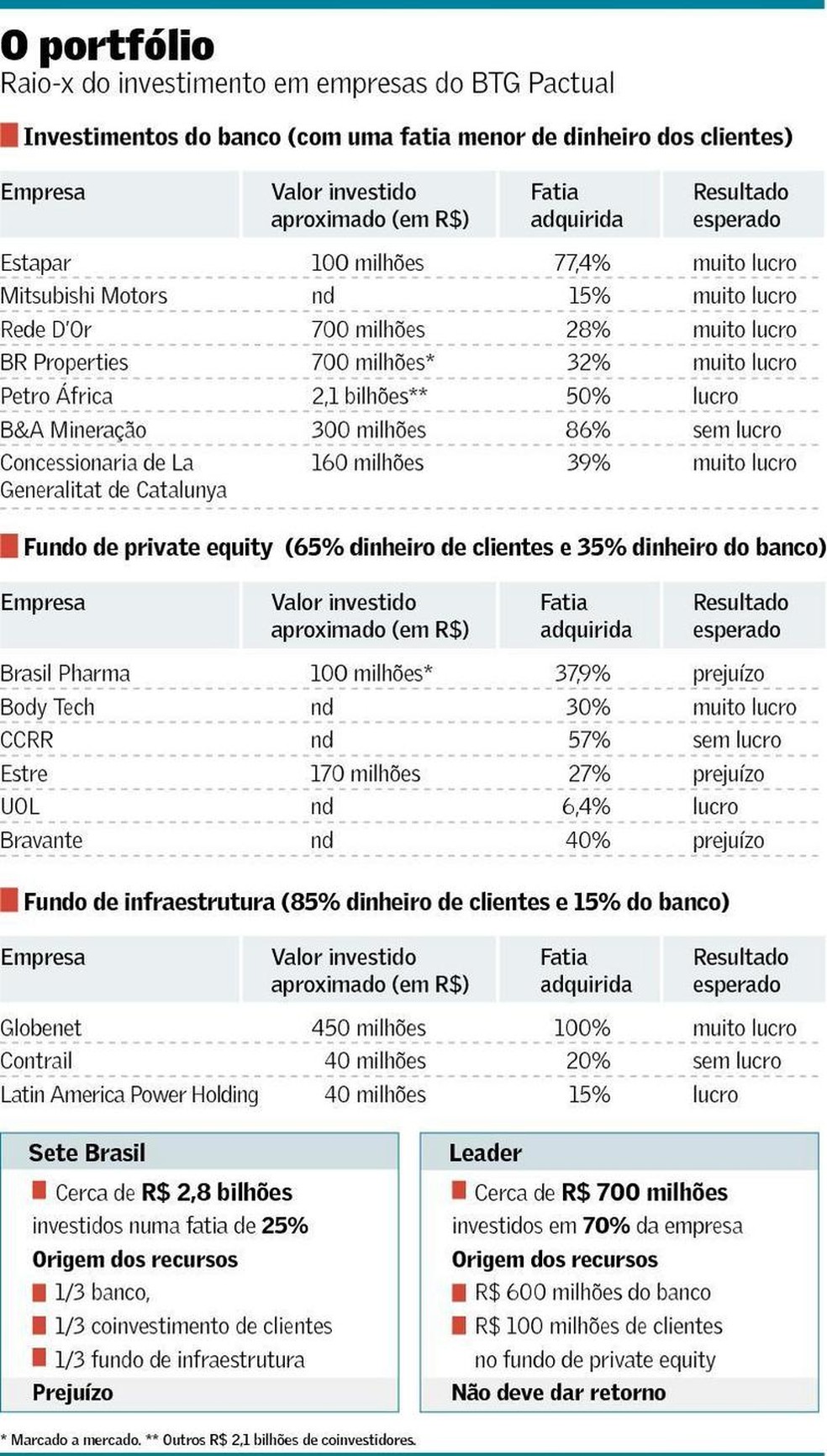 Como o BTG Pactual comanda seus negócios sob olhar dos investidores |  Finanças | Valor Econômico