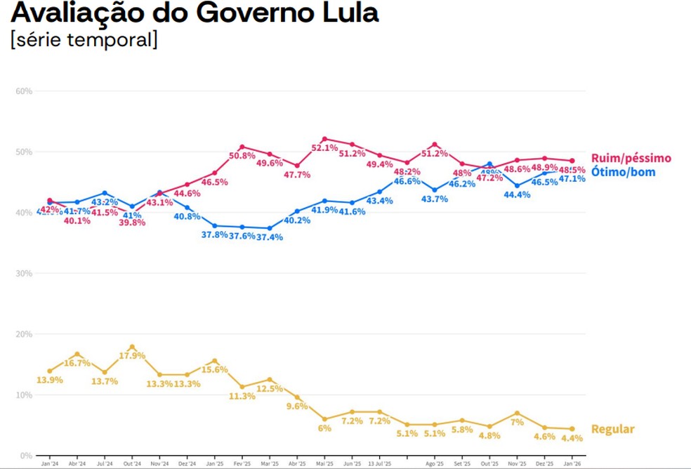 Evolução da avaliação do governo Lula, segundo pesquisa AtlasIntel de janeiro de 2026 — Foto: Reprodução/Pesquisa AtlasIntel