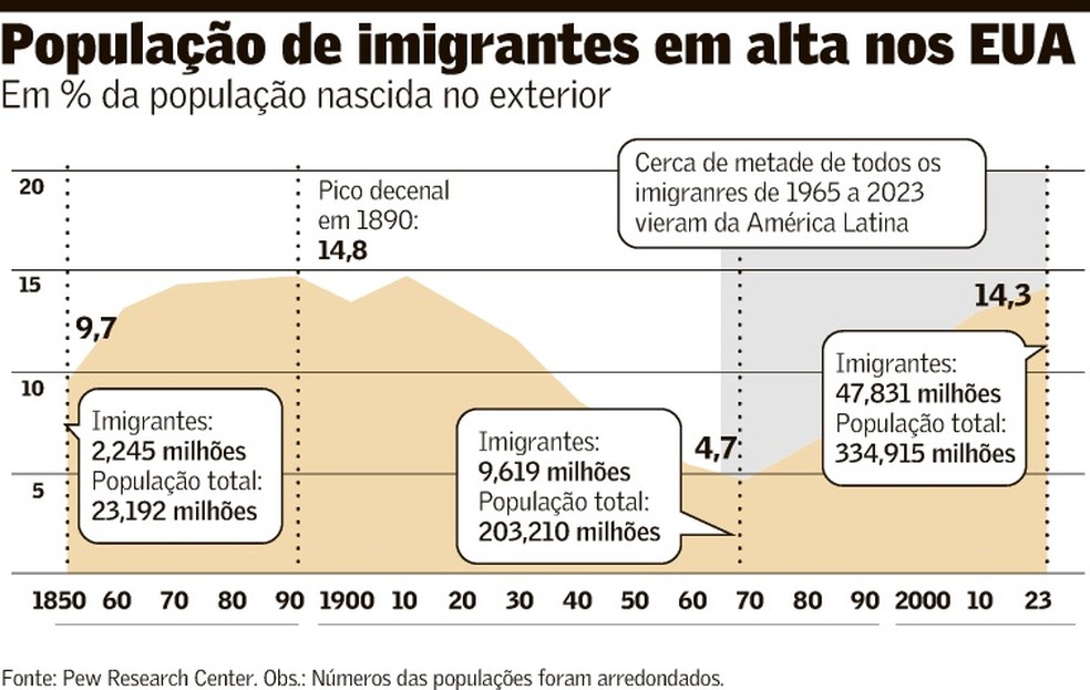 Redução da imigração estará no topo da agenda | Eleições EUA 2024 ...