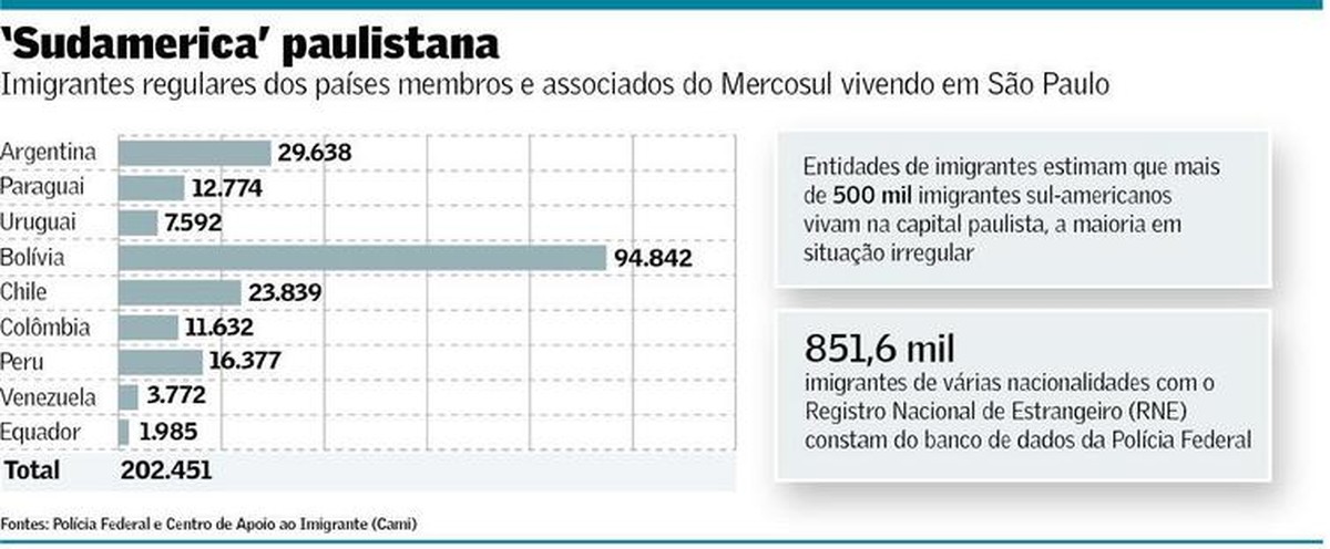 Cidade de São Paulo quer integrar imigrante com ajuda dos bancos ...