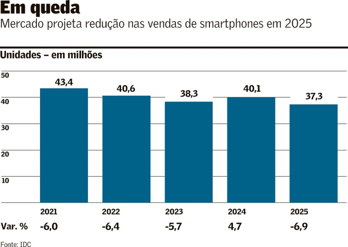 Venda de celulares deve registrar queda em 2025 | Telecomunicações ...