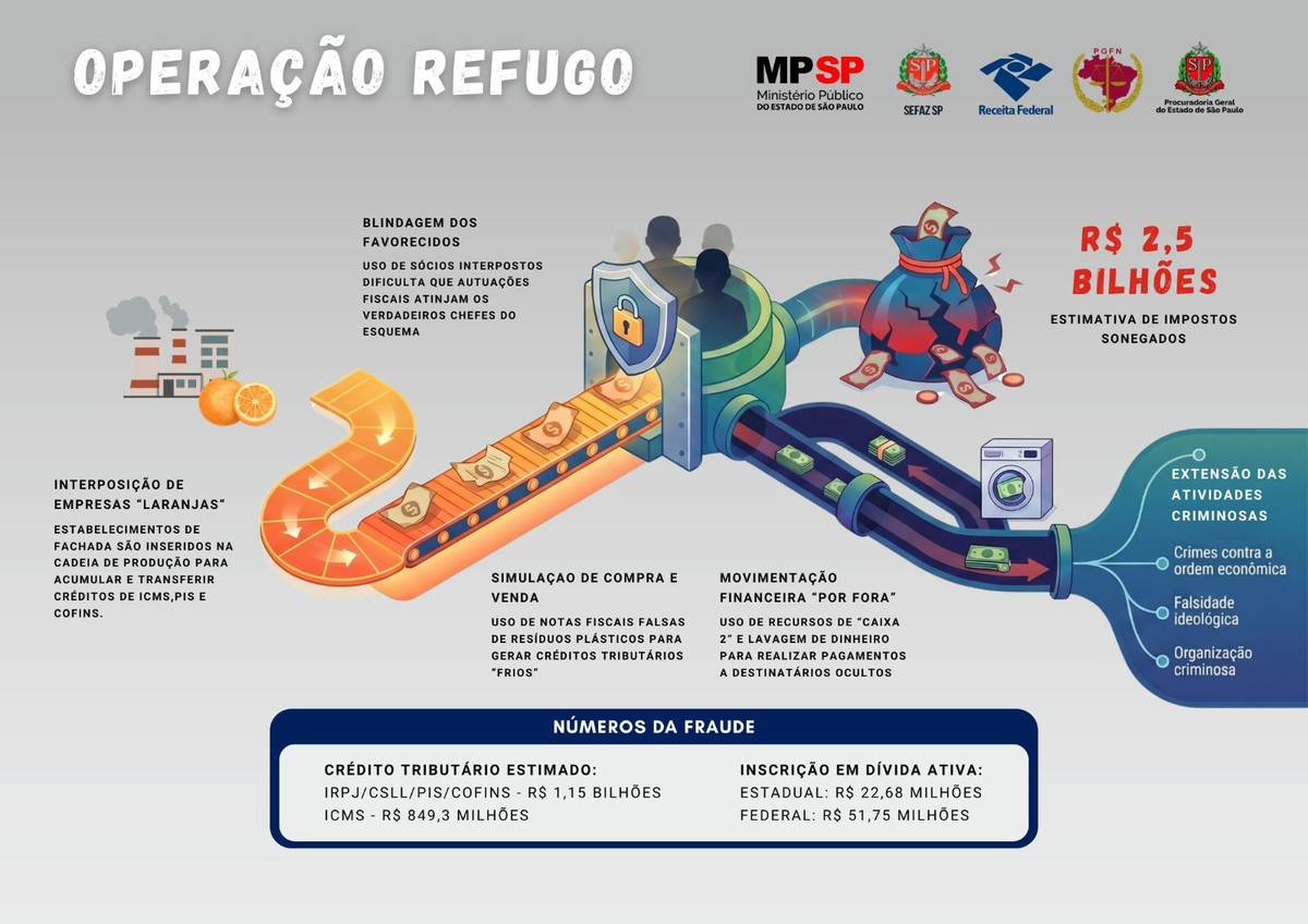 Fraudes fiscais de R$ 2,5 bi no setor de plásticos ficam na mira de ...