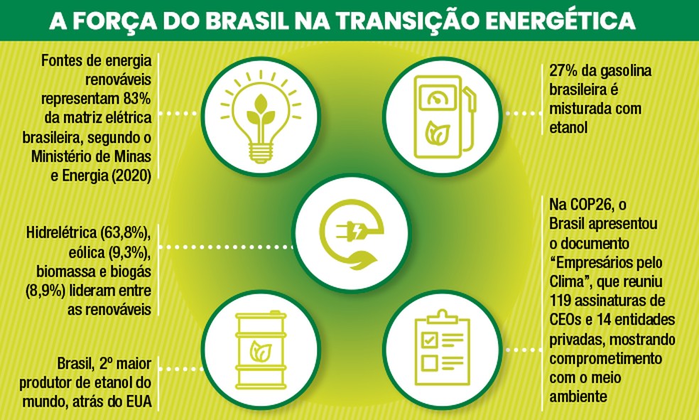Transição energética é oportunidade para o Brasil exercer liderança global, Vibra