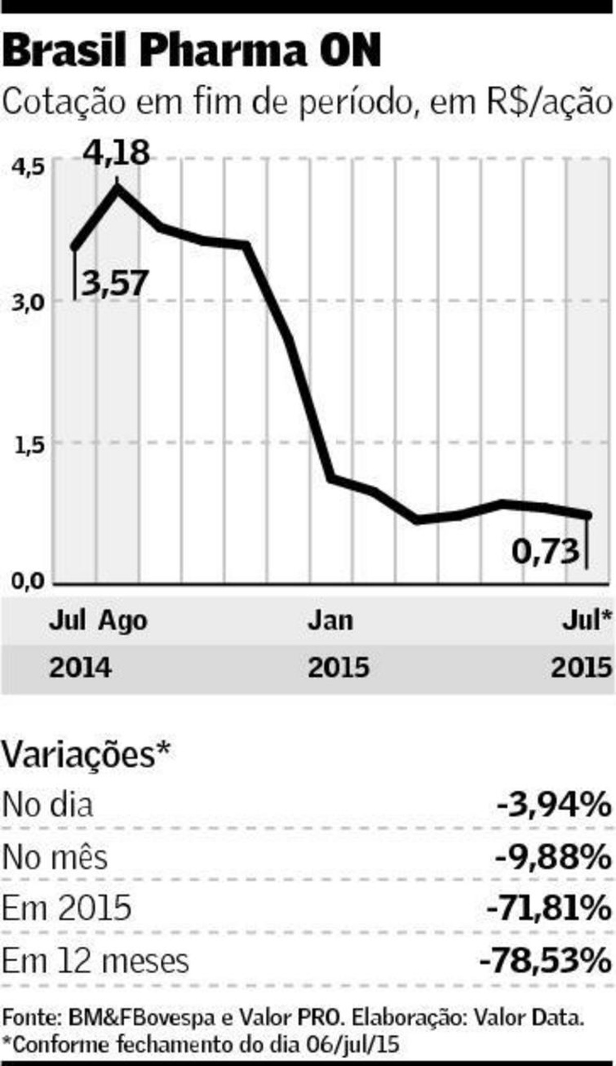 BTG tenta avançar em plano na BR Pharma | Empresas | Valor Econômico