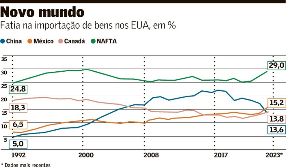 Brasil e Argentina reduzem dependência de importações dos EUA