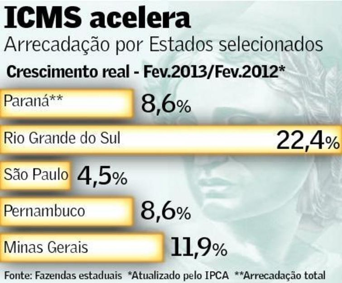 Arrecadação de ICMS indica retomada | Brasil | Valor Econômico