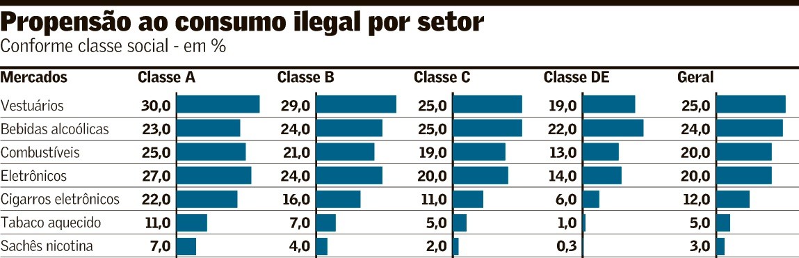 Disposição para compra de ilícitos é maior na classe A - QTU Questões do Universo