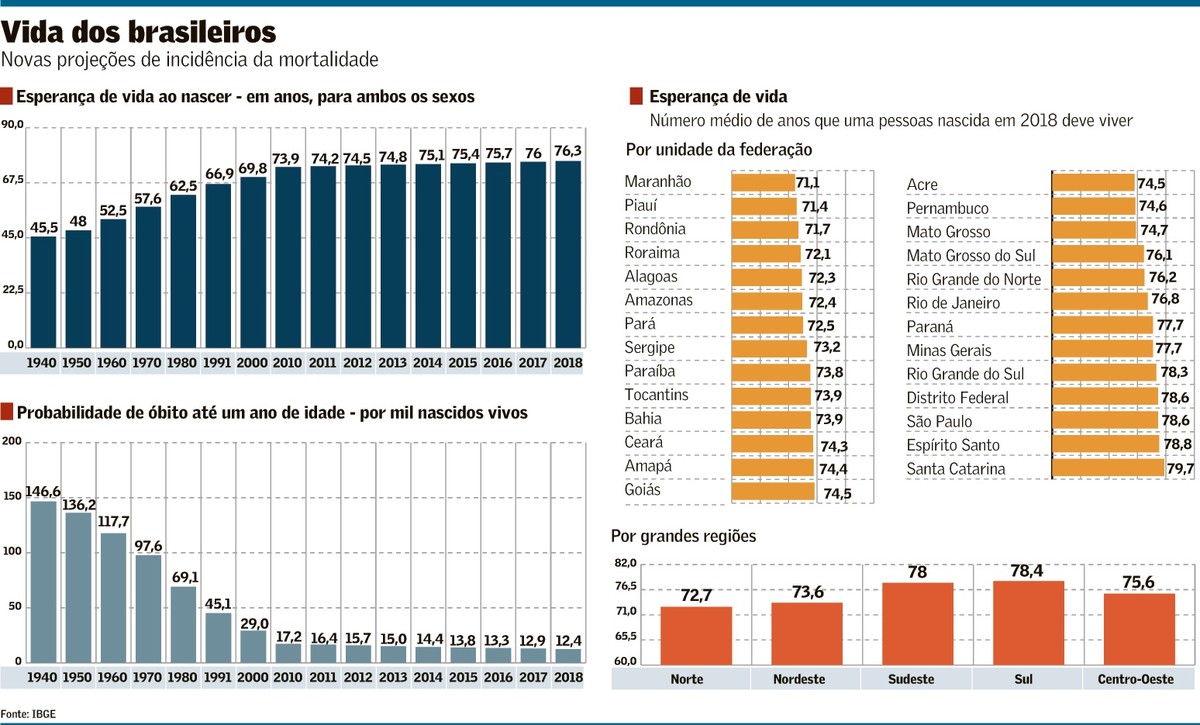 Expectativa de vida do brasileiro tem aumento de 3,1 anos em uma década