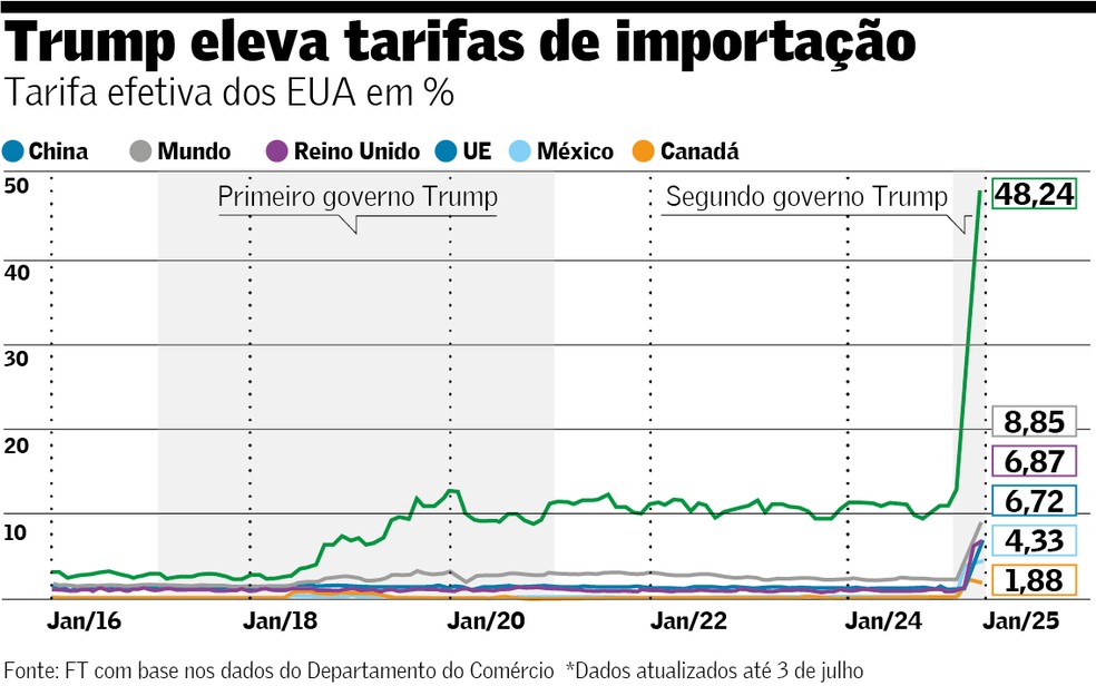 ARTE 2 - Trump eleva tarifas de importação_VE — Foto: Arte/Valor