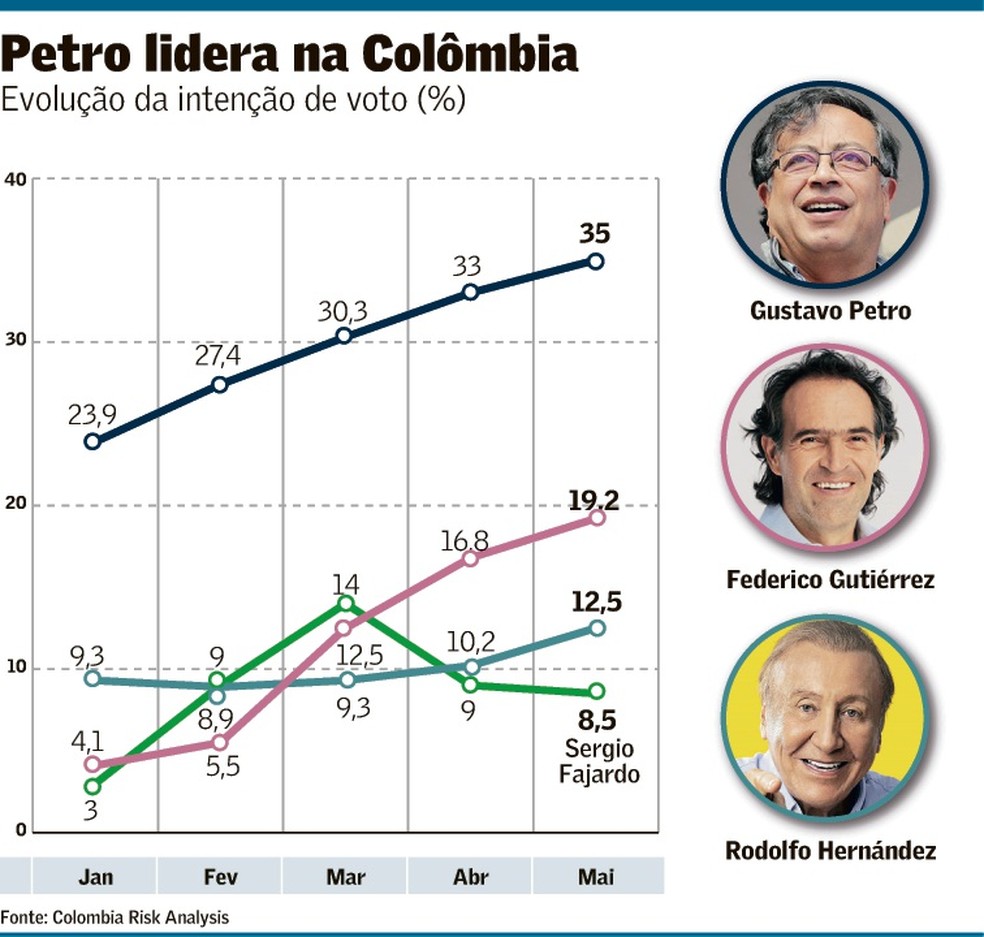 Imagem ilustrativa sobre Por que Colômbia conclui 1º turno presidencial e começa apuração dos votos virou assunto agora