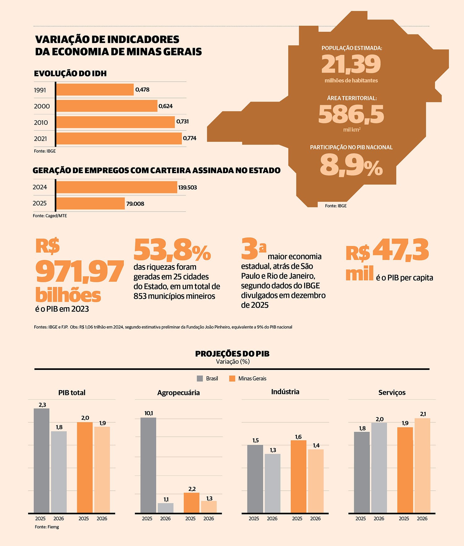 Minas busca ampliar investimentos privados e manter peso da indústria