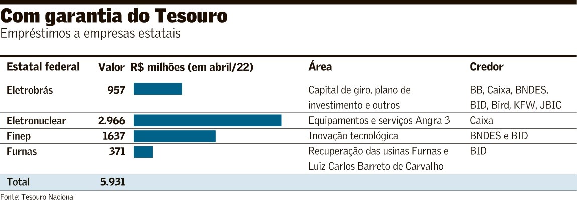 Governo quer reduzir risco em empréstimo aos Correios