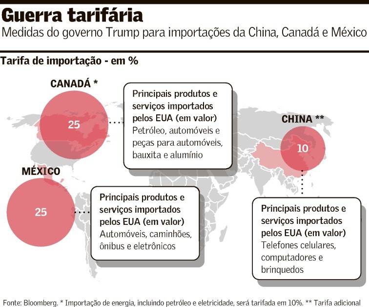 Canadá, México e China partem para retaliação a medidas dos EUA