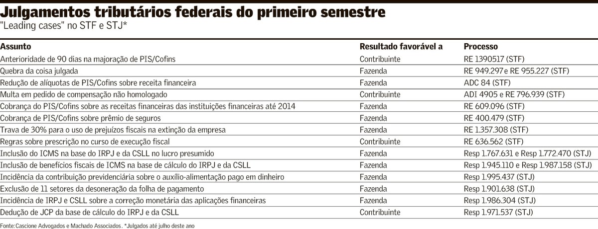 Impacto de vitórias tributárias da União no STF e STJ este ano é ...