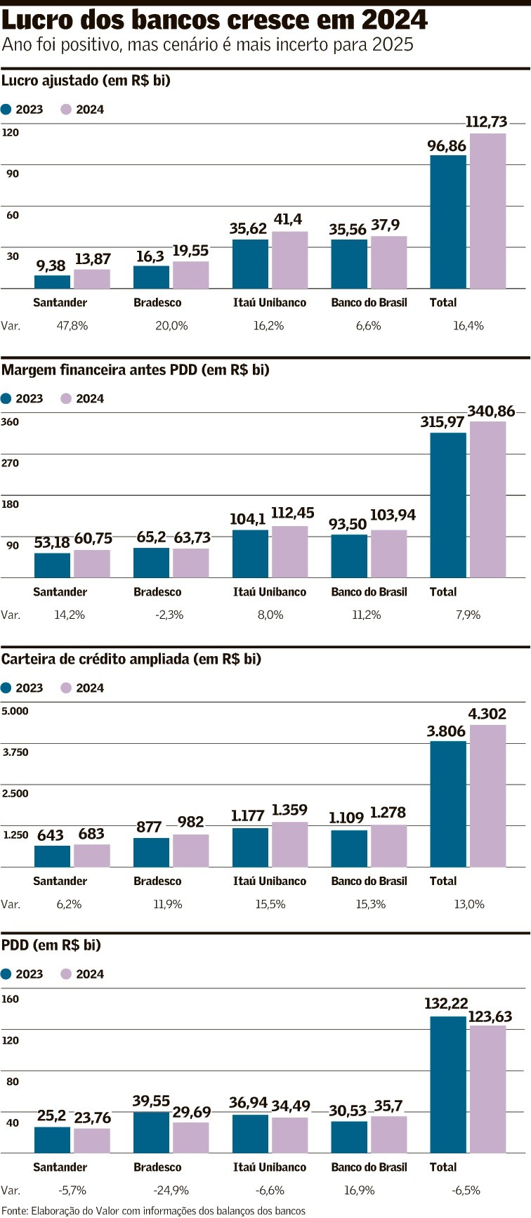 Grandes bancos entram em 2025 mais conservadores