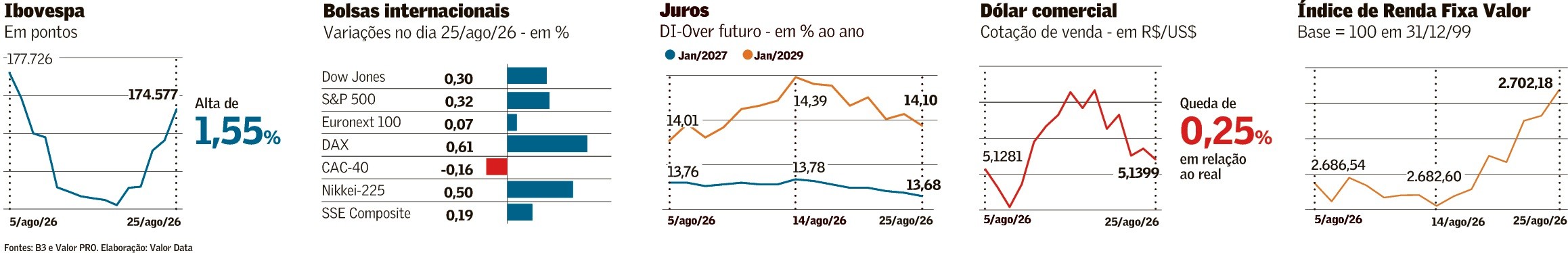 Otimismo sobre fim de guerra favorece risco - QTU Questões do Universo