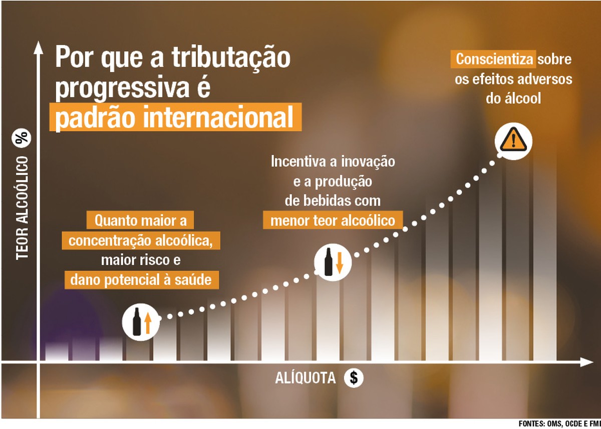 Setor cervejeiro cresce, mas reforma preocupa