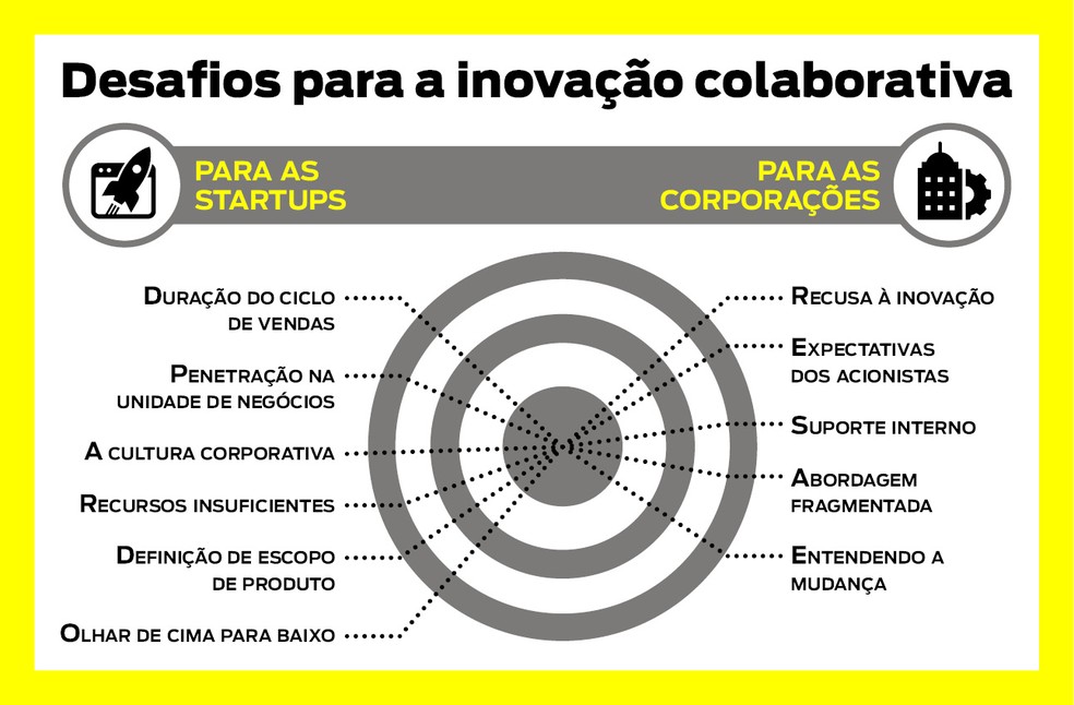 Desafios de corporações e startups para a inovação colaborativa ...