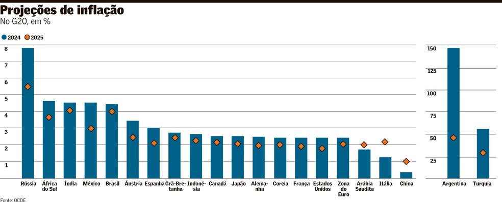 OCDE projeta crescimento estável em 2025 | Brasil | Valor Econômico