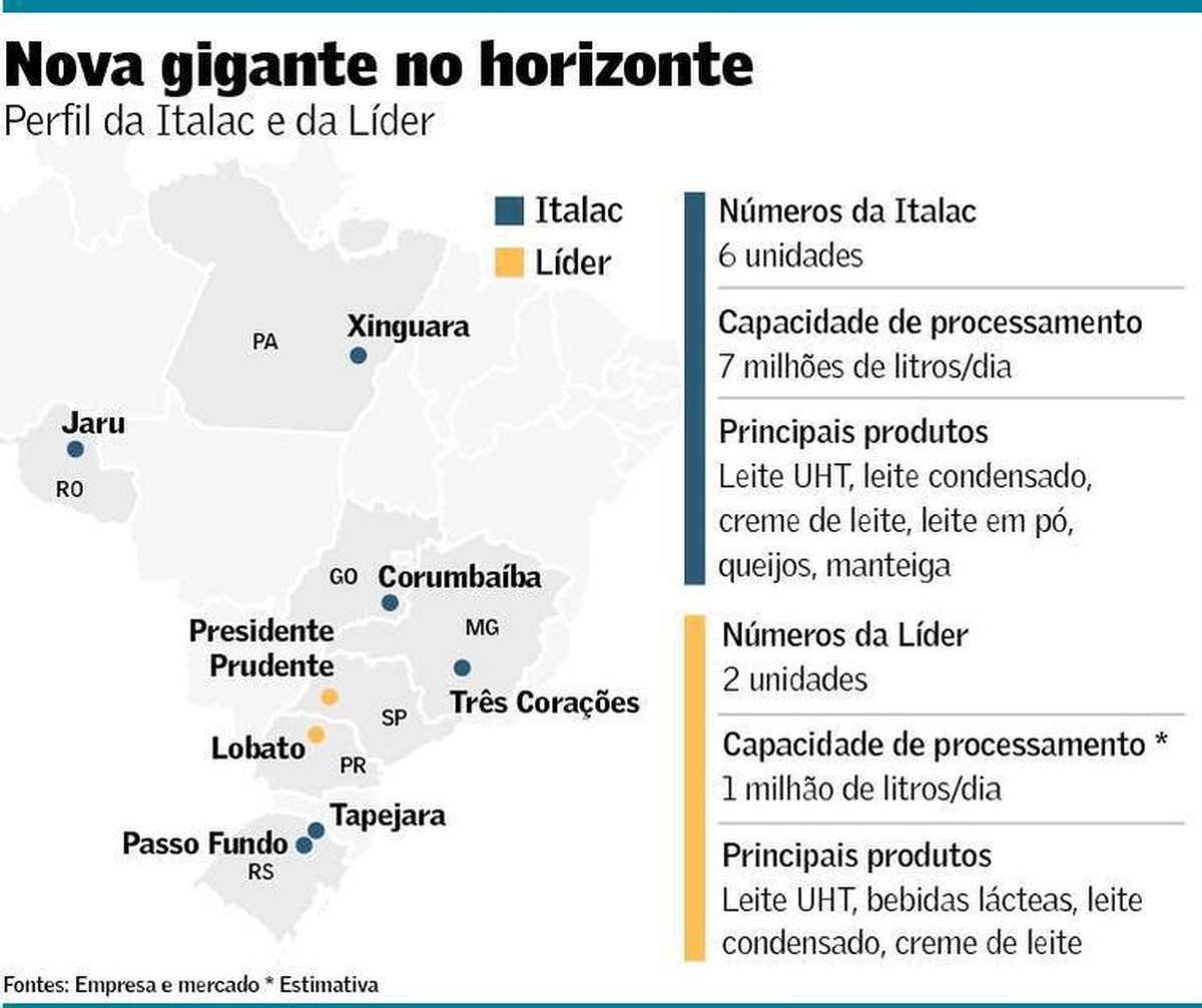 Italac negocia aquisição da Líder